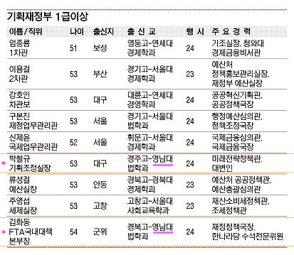 [파워elite]기획재정부1급이상 동문2명 포진 